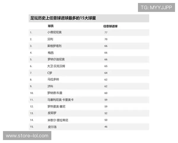 全球足坛十三大球星排名揭晓 谁将问鼎足球历史之巅 全球足坛十三大球星排名揭晓 谁将问鼎足球历史之巅